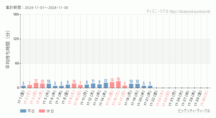 2024年11月1日から2024年11月30日ビッグシティ ヴィークルの平均待ち時間グラフ