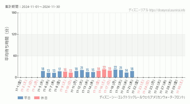 2024年11月1日から2024年11月30日レールウェイ・アメフロの平均待ち時間グラフ