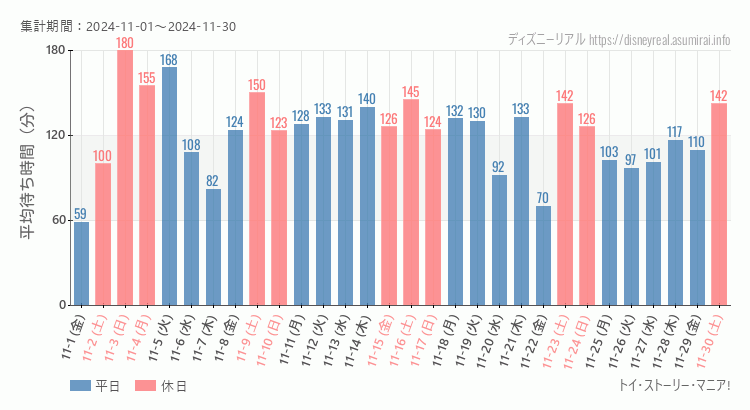 2024年11月1日から2024年11月30日トイストーリーマニアの平均待ち時間グラフ