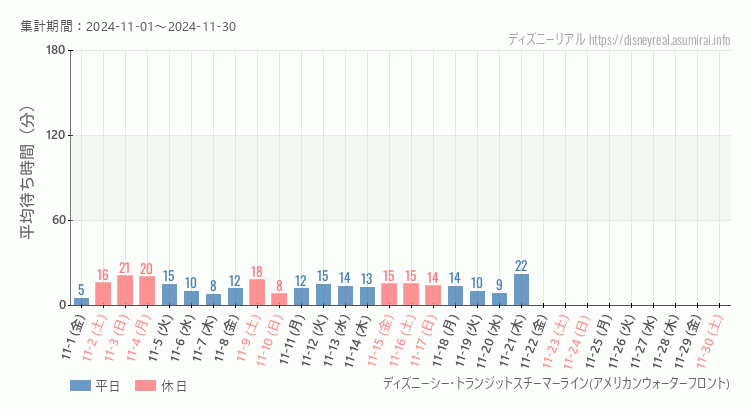 2024年11月1日から2024年11月30日スチーマーライン・アメフロの平均待ち時間グラフ