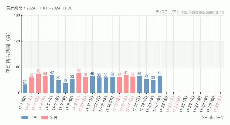 2024年11月1日から2024年11月30日タートルトークの平均待ち時間グラフ