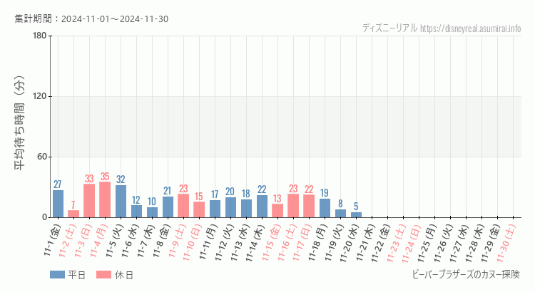 2024年11月1日から2024年11月30日ビーバーブラザーズ カヌー探険の平均待ち時間グラフ