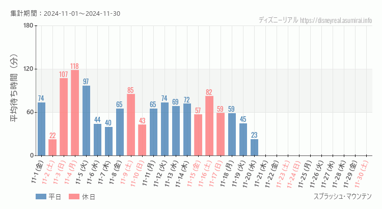 2024年11月1日から2024年11月30日スプラッシュマウンテンの平均待ち時間グラフ