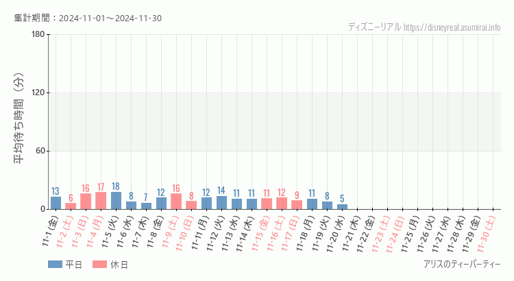 2024年11月1日から2024年11月30日アリスのティーパーティーの平均待ち時間グラフ