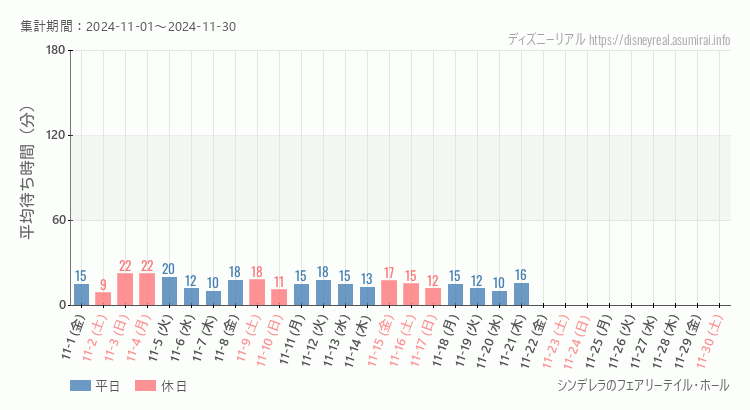 2024年11月1日から2024年11月30日シンデレラ フェアリーテイル ホールの平均待ち時間グラフ