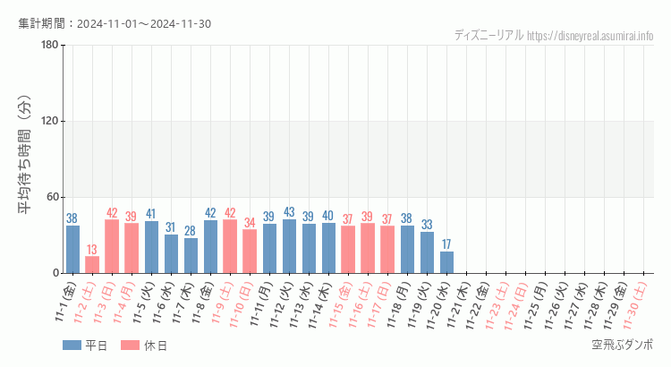 2024年11月1日から2024年11月30日空飛ぶダンボの平均待ち時間グラフ