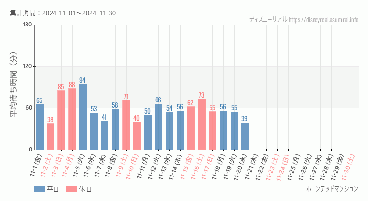 2024年11月1日から2024年11月30日ホーンテッドマンションの平均待ち時間グラフ