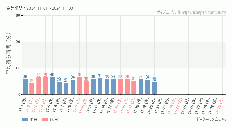 2024年11月1日から2024年11月30日ピーターパン空の旅の平均待ち時間グラフ