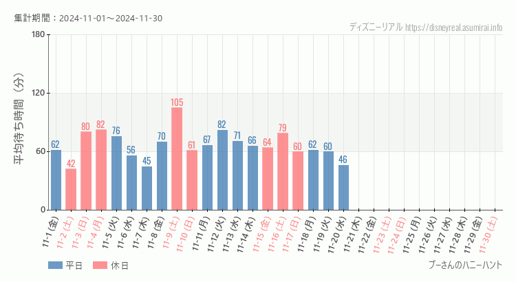 2024年11月1日から2024年11月30日プーさん ハニーハントの平均待ち時間グラフ