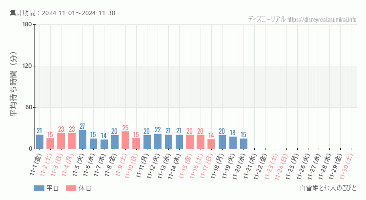 2024年11月1日から2024年11月30日白雪姫と七人のこびとの平均待ち時間グラフ