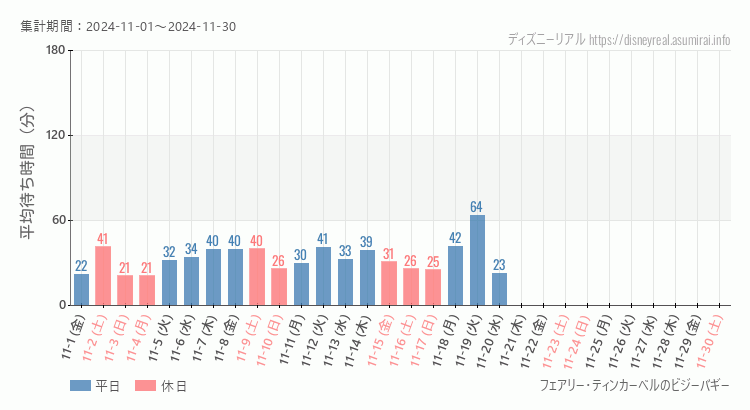 2024年11月1日から2024年11月30日ティンカーベルのビジーバギーの平均待ち時間グラフ