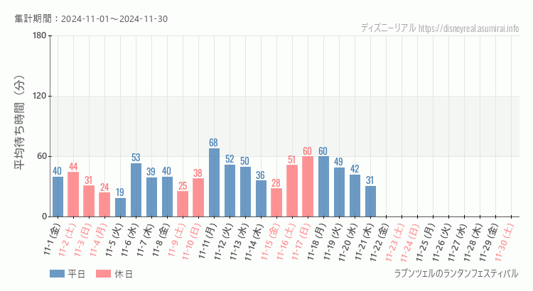 2024年11月1日から2024年11月30日ラプンツェルのランタンフェスティバルの平均待ち時間グラフ