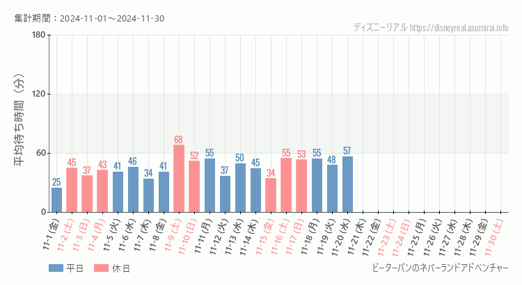 2024年11月1日から2024年11月30日ピーターパンのネバーランドアドベンチャーの平均待ち時間グラフ