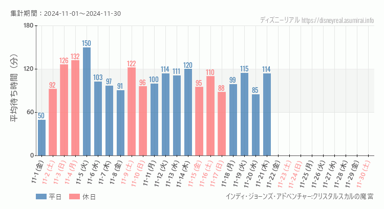 2024年11月1日から2024年11月30日インディジョーンズの平均待ち時間グラフ