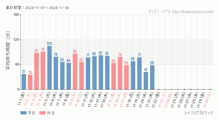 2024年11月1日から2024年11月30日レイジングスピリッツの平均待ち時間グラフ