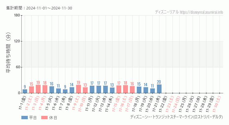 2024年11月1日から2024年11月30日スチーマーライン・ロストリバーデルタの平均待ち時間グラフ