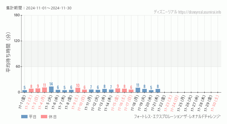 2024年11月1日から2024年11月30日フォートレス レオナルドチャレンジの平均待ち時間グラフ