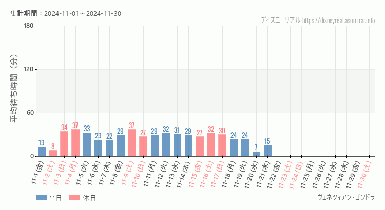 2024年11月1日から2024年11月30日ヴェネツィアン ゴンドラの平均待ち時間グラフ