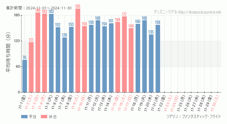 2024年11月1日から2024年11月30日ソアリンの平均待ち時間グラフ