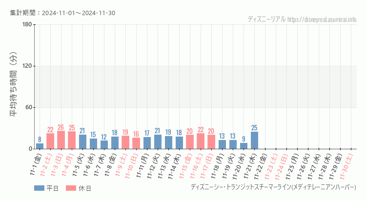 2024年11月1日から2024年11月30日スチーマーライン・メディテレーニアンハーバーの平均待ち時間グラフ