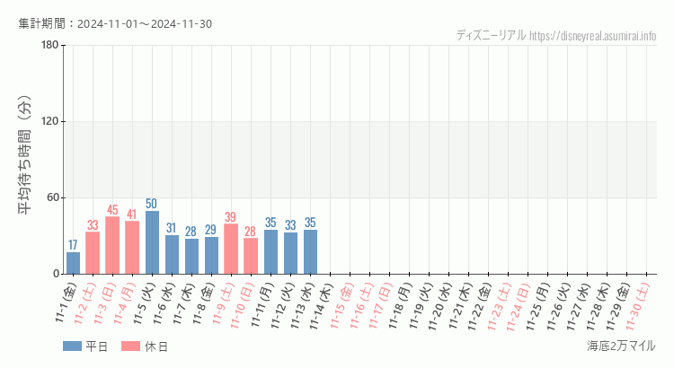 2024年11月1日から2024年11月30日海底2万マイルの平均待ち時間グラフ