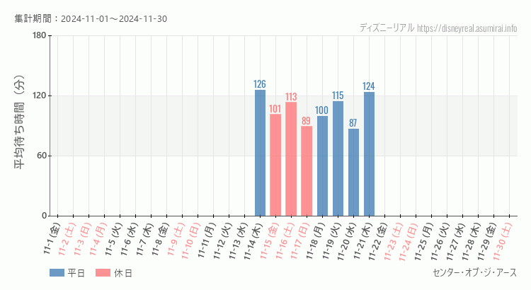 2024年11月1日から2024年11月30日センター オブ ジ アースの平均待ち時間グラフ