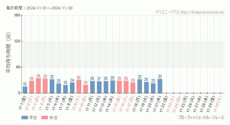 2024年11月1日から2024年11月30日ブローフィッシュ バルーンレースの平均待ち時間グラフ