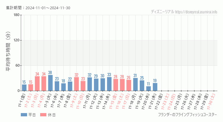 2024年11月1日から2024年11月30日フライングフィッシュコースターの平均待ち時間グラフ