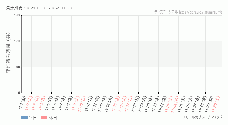 2024年11月1日から2024年11月30日アリエル プレイグラウンドの平均待ち時間グラフ