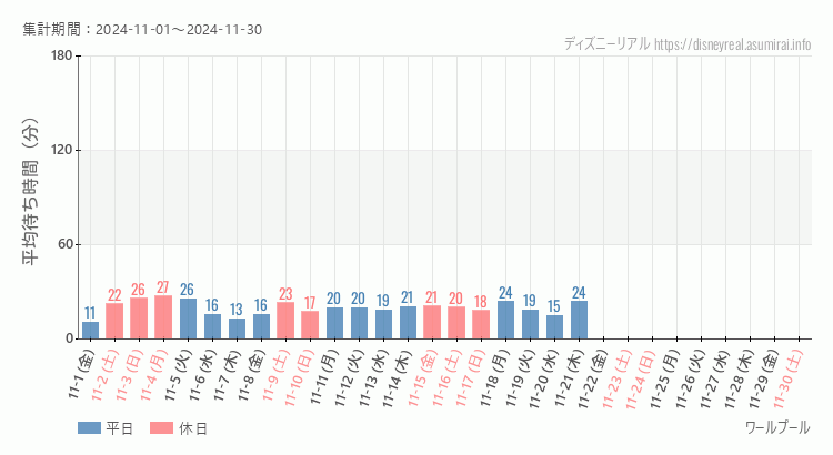 2024年11月1日から2024年11月30日ワールプールの平均待ち時間グラフ