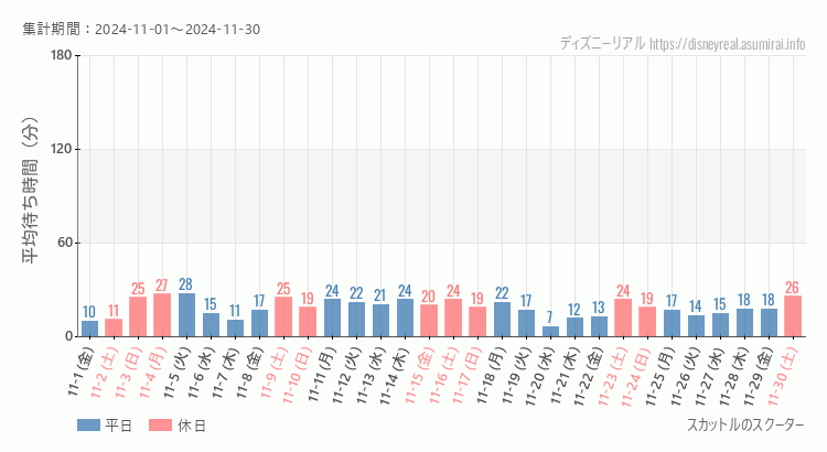 2024年11月1日から2024年11月30日スカットル スクーターの平均待ち時間グラフ