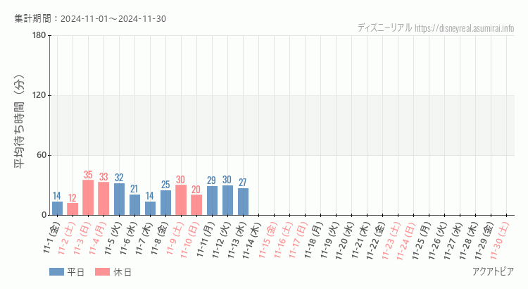 2024年11月1日から2024年11月30日アクアトピアの平均待ち時間グラフ