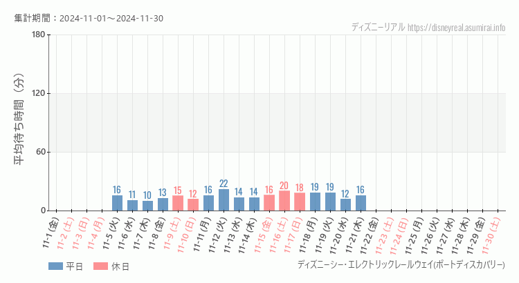 2024年11月1日から2024年11月30日レールウェイ・ポートディスカバリーの平均待ち時間グラフ