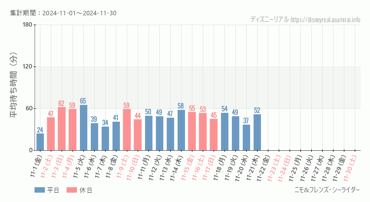 2024年11月1日から2024年11月30日ニモ フレンズ シーライダーの平均待ち時間グラフ