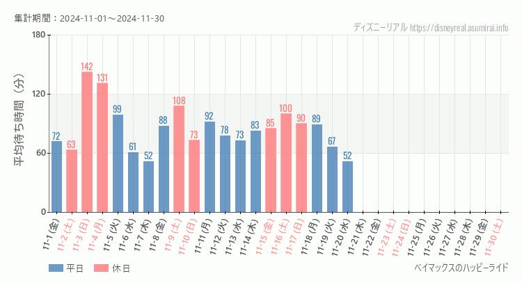 2024年11月1日から2024年11月30日ベイマックス ハッピーライドの平均待ち時間グラフ