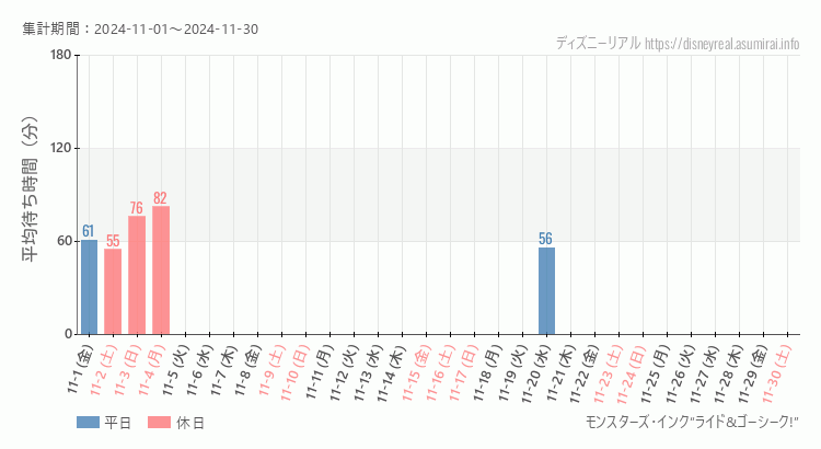 2024年11月1日から2024年11月30日モンスターズ インクの平均待ち時間グラフ