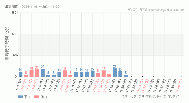 2024年11月1日から2024年11月30日スター ツアーズの平均待ち時間グラフ