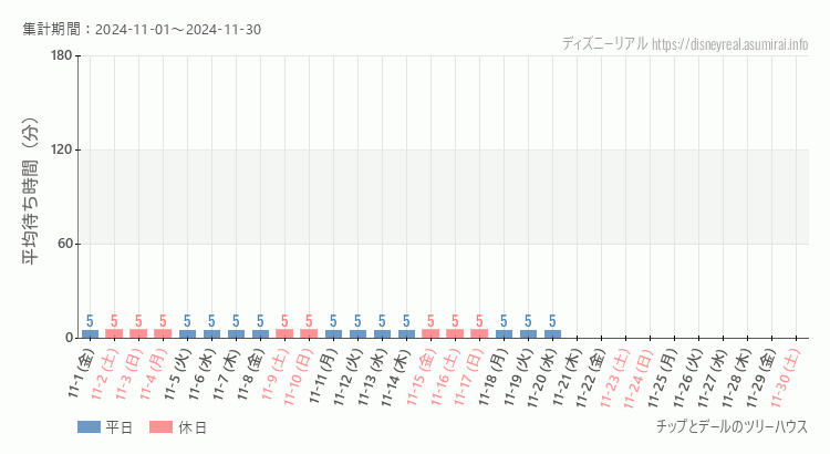 2024年11月1日から2024年11月30日チップとデール ツリーハウスの平均待ち時間グラフ