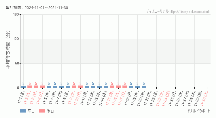 2024年11月1日から2024年11月30日ドナルドのボートの平均待ち時間グラフ