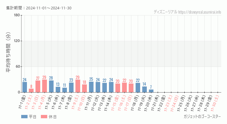 2024年11月1日から2024年11月30日ガジェットのゴーコースターの平均待ち時間グラフ