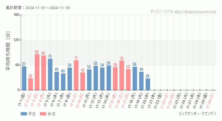 2024年11月1日から2024年11月30日ビッグサンダーマウンテンの平均待ち時間グラフ