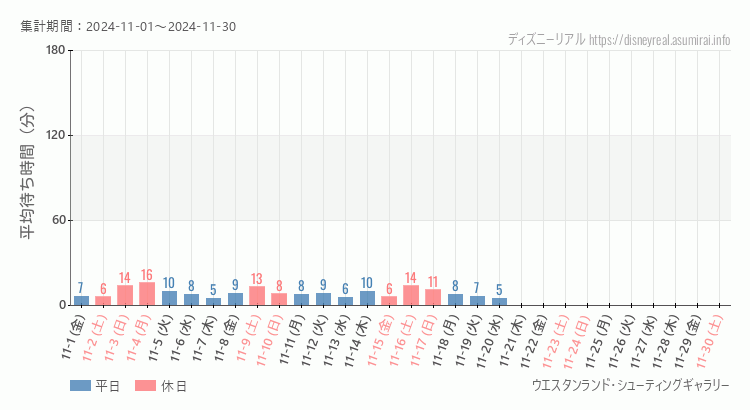 2024年11月1日から2024年11月30日シューティングギャラリーの平均待ち時間グラフ