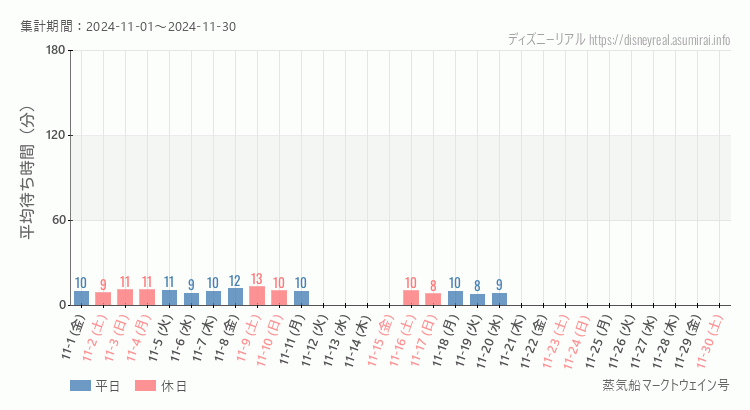 2024年11月1日から2024年11月30日蒸気船マークトウェイン号の平均待ち時間グラフ