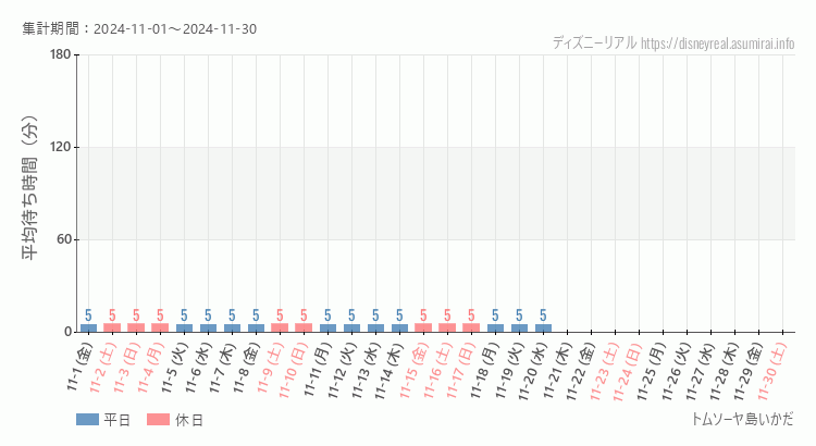 2024年11月1日から2024年11月30日トムソーヤ島いかだの平均待ち時間グラフ