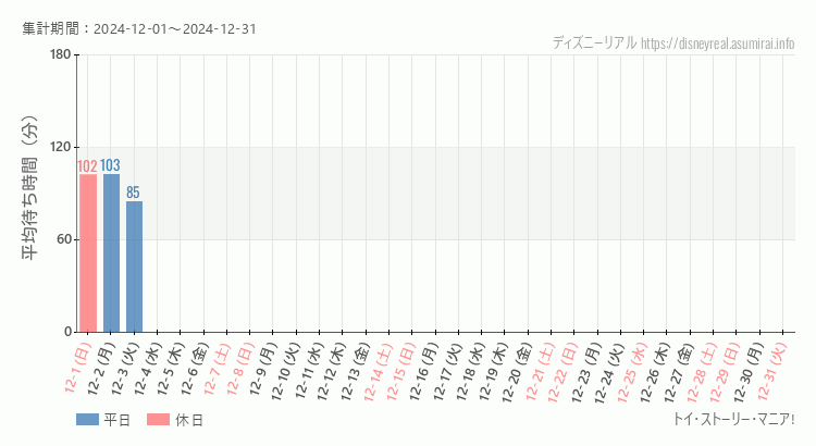 2024年12月1日から2024年12月31日トイストーリーマニアの平均待ち時間グラフ