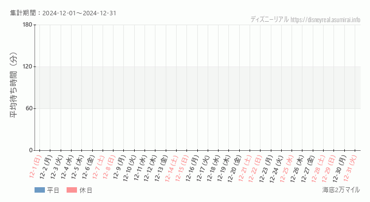 2024年12月1日から2024年12月31日海底2万マイルの平均待ち時間グラフ