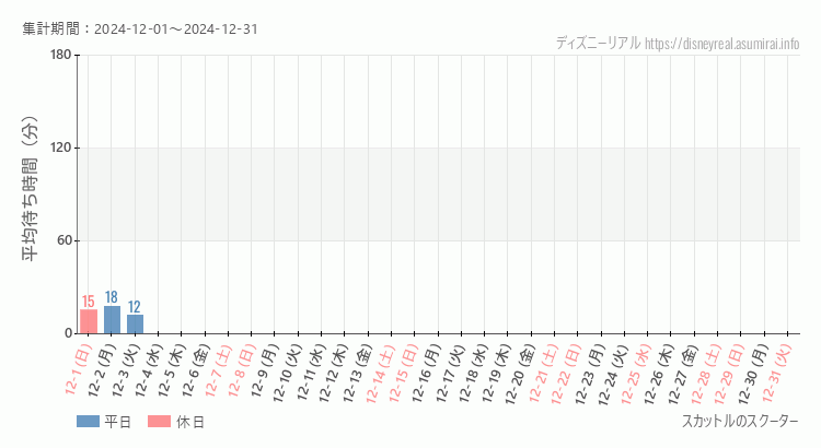 2024年12月1日から2024年12月31日スカットル スクーターの平均待ち時間グラフ