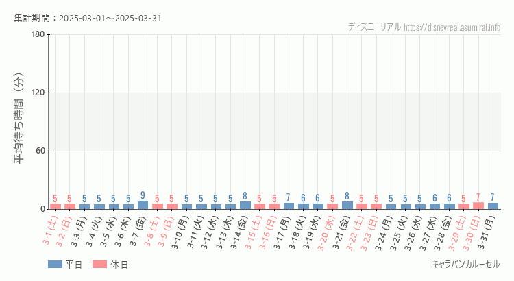 2025年3月1日から2025年3月31日キャラバンカルーセルの平均待ち時間グラフ