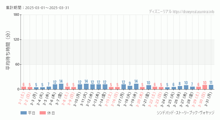 2025年3月1日から2025年3月31日シンドバッド ストーリーブック ヴォヤッジの平均待ち時間グラフ