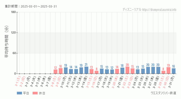 2025年3月1日から2025年3月31日ウエスタンリバー鉄道の平均待ち時間グラフ